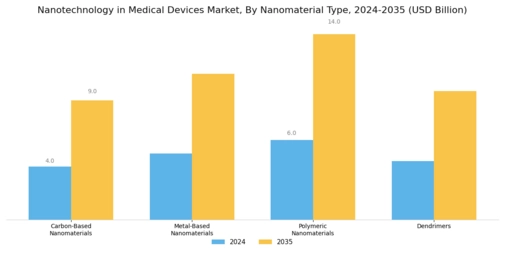 Nanotechnology in Medical Devices Market Segment Image 1
