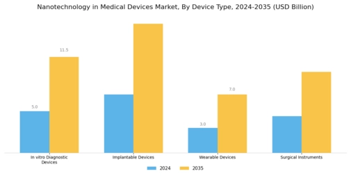 Nanotechnology in Medical Devices Market Segment Image 2