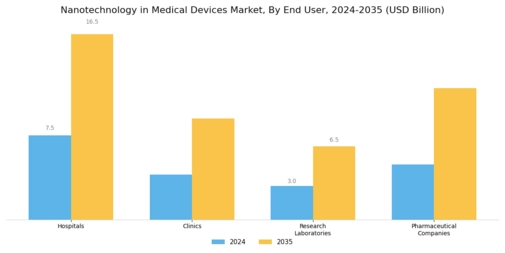Nanotechnology in Medical Devices Market Segment Image 3