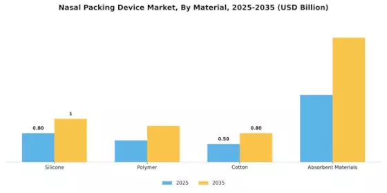 Nasal Packing Device Market Segment Image 1