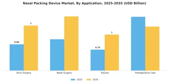 Nasal Packing Device Market Segment Image 3