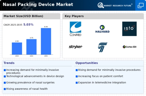 Nasal Packing Device Market Infographic