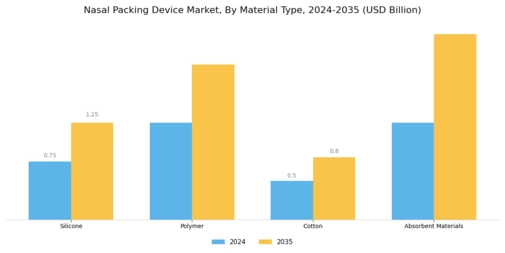 Nasal Packing Device Market Segment Image 1