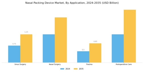 Nasal Packing Device Market Segment Image 3