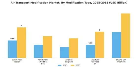 Air Transport Modification Market  Segment Image 0