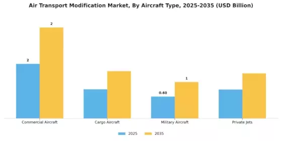 Air Transport Modification Market  Segment Image 1