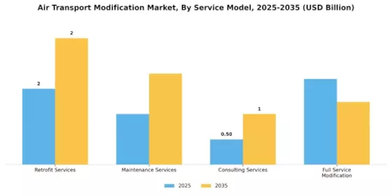 Air Transport Modification Market  Segment Image 2