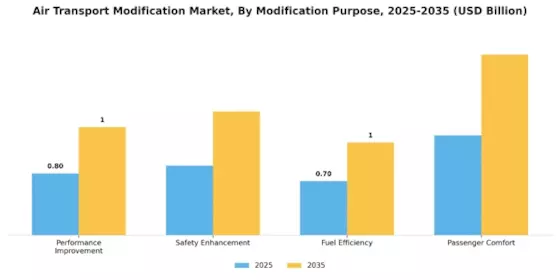 Air Transport Modification Market  Segment Image 3