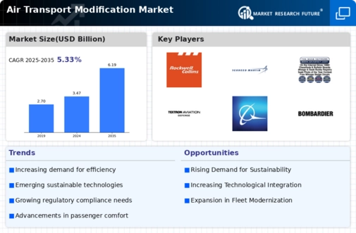 Air Transport Modification Market  Infographic