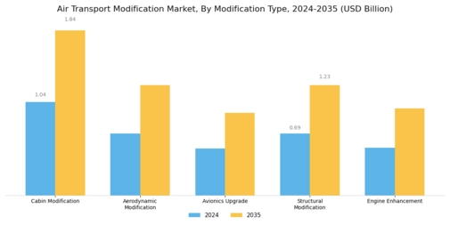 Air Transport Modification Market  Segment Image 0