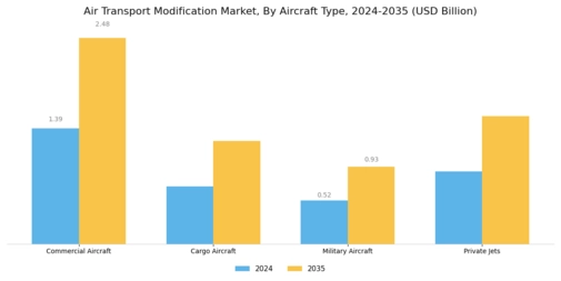 Air Transport Modification Market  Segment Image 1