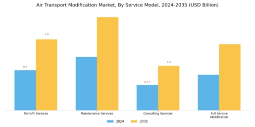 Air Transport Modification Market  Segment Image 2