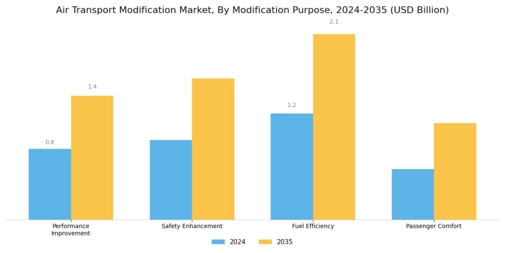 Air Transport Modification Market  Segment Image 3