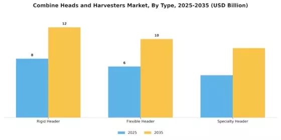 Combine Heads and Harvesters Market Segment Image 1