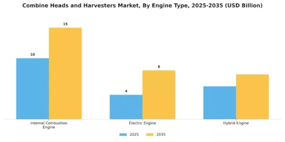 Combine Heads and Harvesters Market Segment Image 2