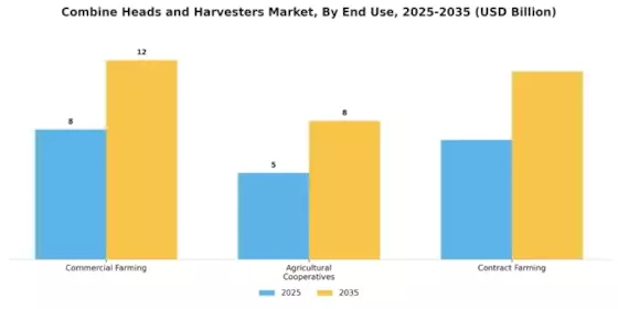 Combine Heads and Harvesters Market Segment Image 3