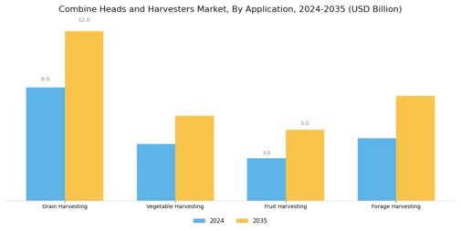 Combine Heads and Harvesters Market Segment Image 0