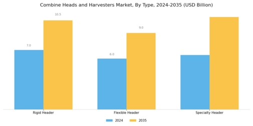 Combine Heads and Harvesters Market Segment Image 1