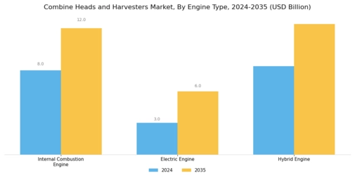 Combine Heads and Harvesters Market Segment Image 2