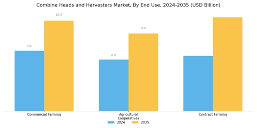 Combine Heads and Harvesters Market Segment Image 3