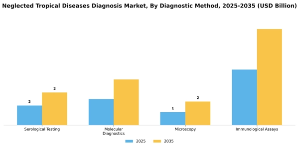 Neglected Tropical Diseases Diagnosis Market Segment Image 0