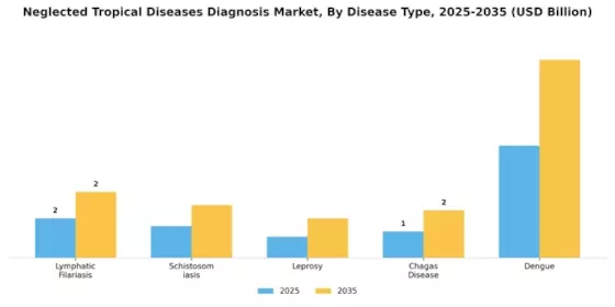 Neglected Tropical Diseases Diagnosis Market Segment Image 1