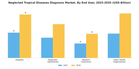 Neglected Tropical Diseases Diagnosis Market Segment Image 2