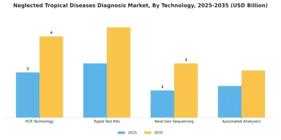 Neglected Tropical Diseases Diagnosis Market Segment Image 3