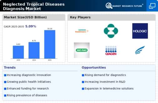 Neglected Tropical Diseases Diagnosis Market Infographic