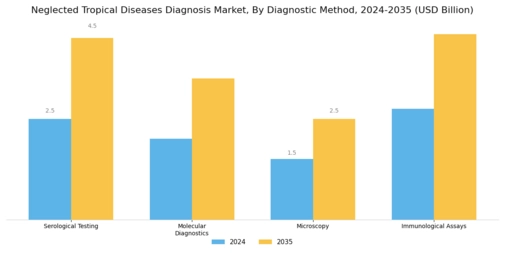 Neglected Tropical Diseases Diagnosis Market Segment Image 0