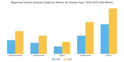 Neglected Tropical Diseases Diagnosis Market Segment Image 1