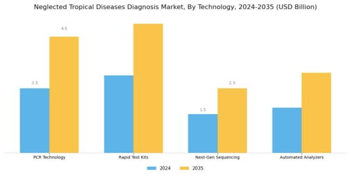 Neglected Tropical Diseases Diagnosis Market Segment Image 3