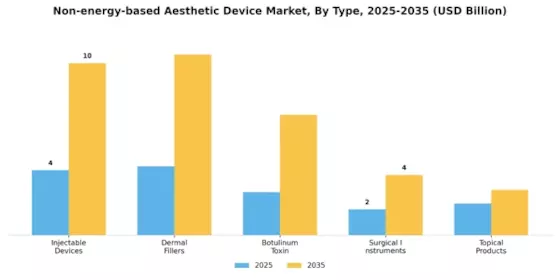 Non energy based Aesthetic Device Market Segment Image 0