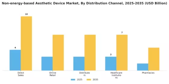 Non energy based Aesthetic Device Market Segment Image 3