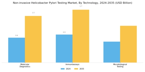 Non invasive Helicobacter Pylori Testing Market Segment Image 2