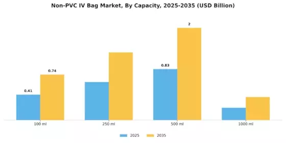 Non PVC IV Bag Market Segment Image 1