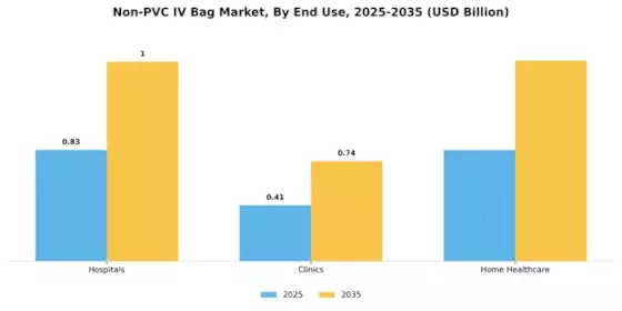 Non PVC IV Bag Market Segment Image 3