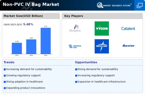 Non PVC IV Bag Market Infographic
