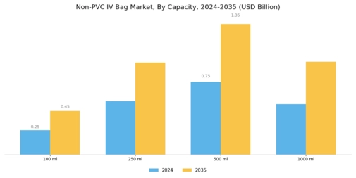 Non PVC IV Bag Market Segment Image 1