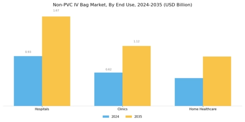Non PVC IV Bag Market Segment Image 3