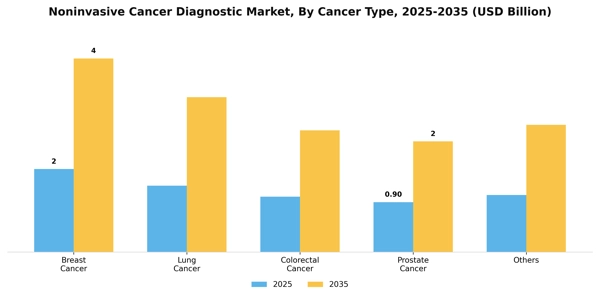Noninvasive Cancer Diagnostic Market Segment Image 0