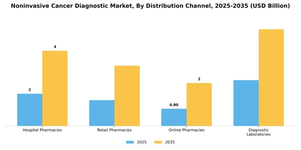 Noninvasive Cancer Diagnostic Market Segment Image 1