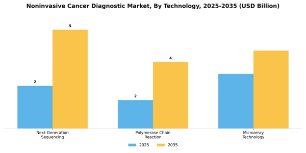 Noninvasive Cancer Diagnostic Market Segment Image 2