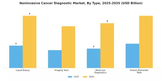 Noninvasive Cancer Diagnostic Market Segment Image 0