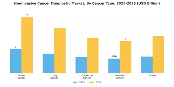 Noninvasive Cancer Diagnostic Market Segment Image 1