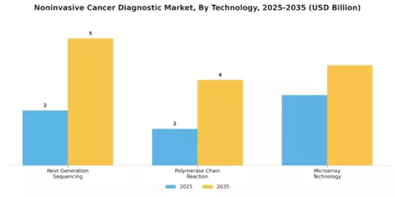 Noninvasive Cancer Diagnostic Market Segment Image 2