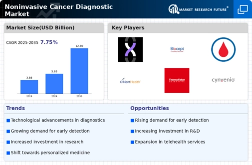 Noninvasive Cancer Diagnostic Market Infographic