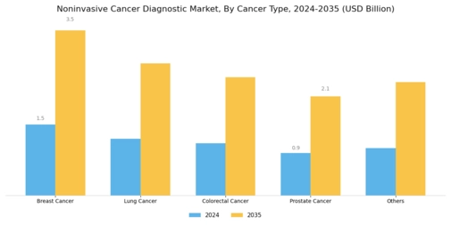 Noninvasive Cancer Diagnostic Market Segment Image 1