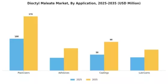 Dioctyl Maleate Market Segment Image 0