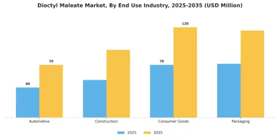 Dioctyl Maleate Market Segment Image 1